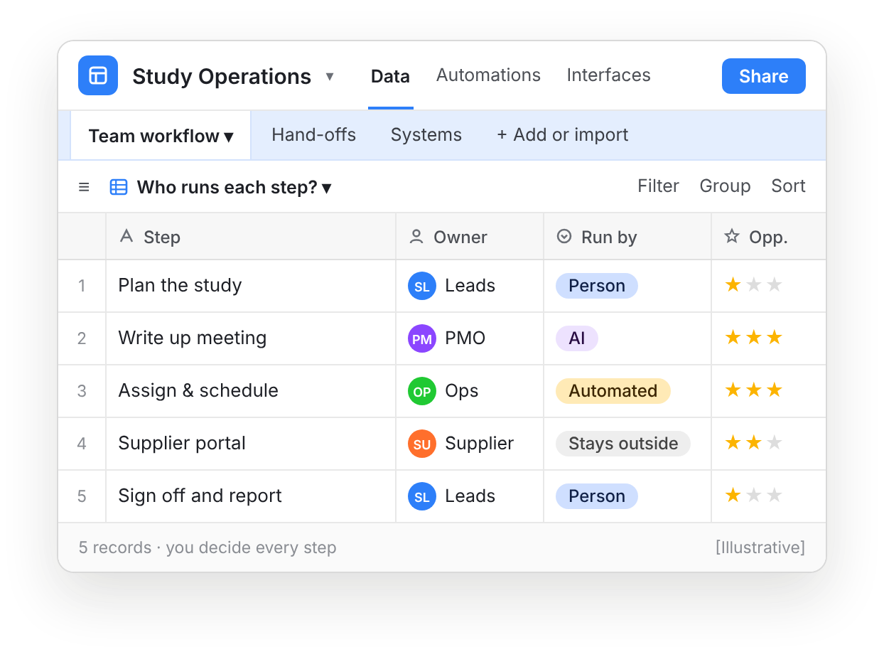 Illustration of an Airtable-style grid: each step of a team’s workflow is marked as run by a person, AI, automation or left outside, with an opportunity rating.